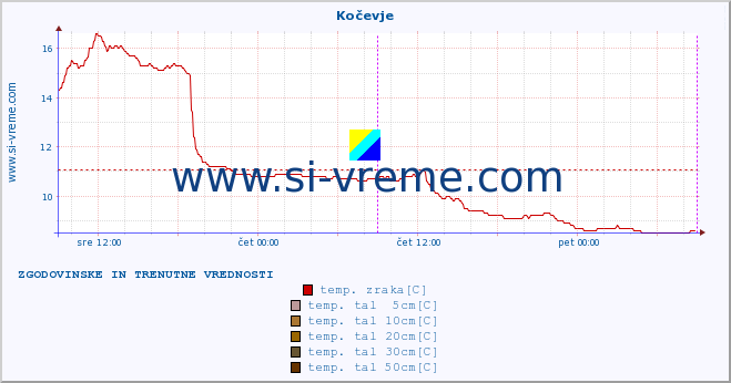 POVPREČJE :: Kočevje :: temp. zraka | vlaga | smer vetra | hitrost vetra | sunki vetra | tlak | padavine | sonce | temp. tal  5cm | temp. tal 10cm | temp. tal 20cm | temp. tal 30cm | temp. tal 50cm :: zadnja dva dni / 5 minut.