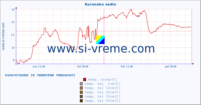 POVPREČJE :: Korensko sedlo :: temp. zraka | vlaga | smer vetra | hitrost vetra | sunki vetra | tlak | padavine | sonce | temp. tal  5cm | temp. tal 10cm | temp. tal 20cm | temp. tal 30cm | temp. tal 50cm :: zadnja dva dni / 5 minut.