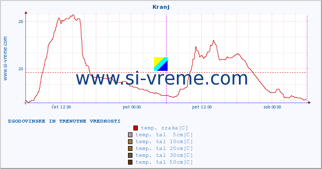 POVPREČJE :: Kranj :: temp. zraka | vlaga | smer vetra | hitrost vetra | sunki vetra | tlak | padavine | sonce | temp. tal  5cm | temp. tal 10cm | temp. tal 20cm | temp. tal 30cm | temp. tal 50cm :: zadnja dva dni / 5 minut.