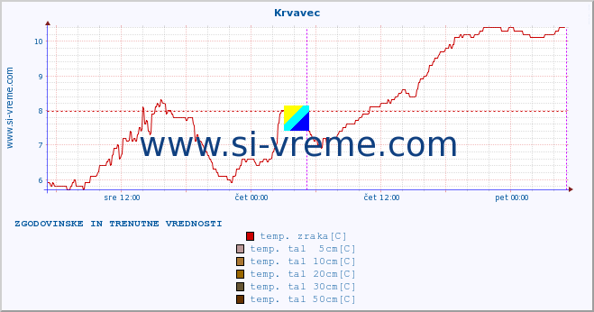 POVPREČJE :: Krvavec :: temp. zraka | vlaga | smer vetra | hitrost vetra | sunki vetra | tlak | padavine | sonce | temp. tal  5cm | temp. tal 10cm | temp. tal 20cm | temp. tal 30cm | temp. tal 50cm :: zadnja dva dni / 5 minut.