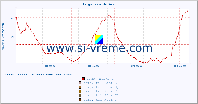 POVPREČJE :: Logarska dolina :: temp. zraka | vlaga | smer vetra | hitrost vetra | sunki vetra | tlak | padavine | sonce | temp. tal  5cm | temp. tal 10cm | temp. tal 20cm | temp. tal 30cm | temp. tal 50cm :: zadnja dva dni / 5 minut.