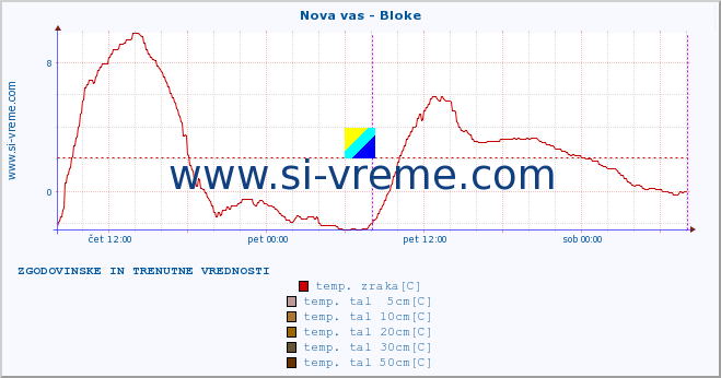 POVPREČJE :: Nova vas - Bloke :: temp. zraka | vlaga | smer vetra | hitrost vetra | sunki vetra | tlak | padavine | sonce | temp. tal  5cm | temp. tal 10cm | temp. tal 20cm | temp. tal 30cm | temp. tal 50cm :: zadnja dva dni / 5 minut.