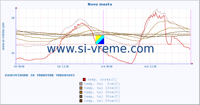 POVPREČJE :: Novo mesto :: temp. zraka | vlaga | smer vetra | hitrost vetra | sunki vetra | tlak | padavine | sonce | temp. tal  5cm | temp. tal 10cm | temp. tal 20cm | temp. tal 30cm | temp. tal 50cm :: zadnja dva dni / 5 minut.