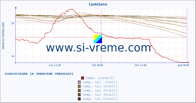 POVPREČJE :: Otlica :: temp. zraka | vlaga | smer vetra | hitrost vetra | sunki vetra | tlak | padavine | sonce | temp. tal  5cm | temp. tal 10cm | temp. tal 20cm | temp. tal 30cm | temp. tal 50cm :: zadnja dva dni / 5 minut.