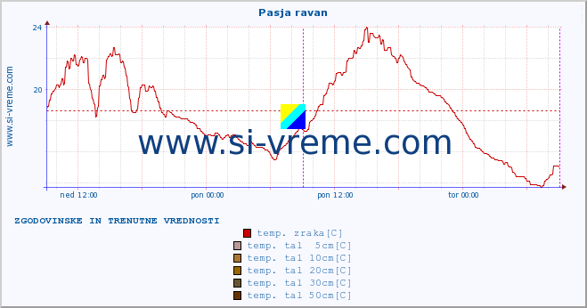 POVPREČJE :: Pasja ravan :: temp. zraka | vlaga | smer vetra | hitrost vetra | sunki vetra | tlak | padavine | sonce | temp. tal  5cm | temp. tal 10cm | temp. tal 20cm | temp. tal 30cm | temp. tal 50cm :: zadnja dva dni / 5 minut.