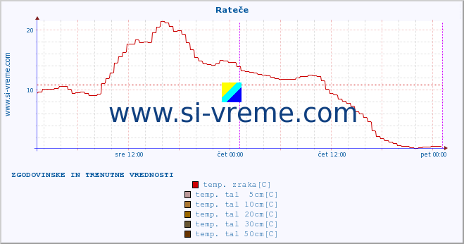 POVPREČJE :: Rateče :: temp. zraka | vlaga | smer vetra | hitrost vetra | sunki vetra | tlak | padavine | sonce | temp. tal  5cm | temp. tal 10cm | temp. tal 20cm | temp. tal 30cm | temp. tal 50cm :: zadnja dva dni / 5 minut.