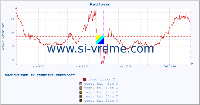 POVPREČJE :: Ratitovec :: temp. zraka | vlaga | smer vetra | hitrost vetra | sunki vetra | tlak | padavine | sonce | temp. tal  5cm | temp. tal 10cm | temp. tal 20cm | temp. tal 30cm | temp. tal 50cm :: zadnja dva dni / 5 minut.