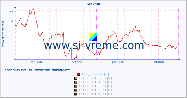 POVPREČJE :: Slavnik :: temp. zraka | vlaga | smer vetra | hitrost vetra | sunki vetra | tlak | padavine | sonce | temp. tal  5cm | temp. tal 10cm | temp. tal 20cm | temp. tal 30cm | temp. tal 50cm :: zadnja dva dni / 5 minut.