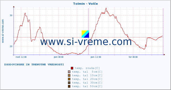 POVPREČJE :: Tolmin - Volče :: temp. zraka | vlaga | smer vetra | hitrost vetra | sunki vetra | tlak | padavine | sonce | temp. tal  5cm | temp. tal 10cm | temp. tal 20cm | temp. tal 30cm | temp. tal 50cm :: zadnja dva dni / 5 minut.