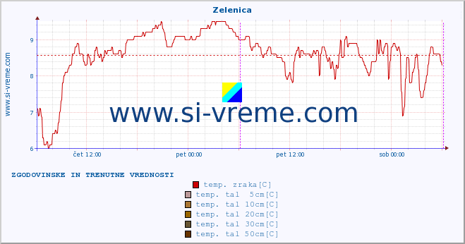 POVPREČJE :: Zelenica :: temp. zraka | vlaga | smer vetra | hitrost vetra | sunki vetra | tlak | padavine | sonce | temp. tal  5cm | temp. tal 10cm | temp. tal 20cm | temp. tal 30cm | temp. tal 50cm :: zadnja dva dni / 5 minut.