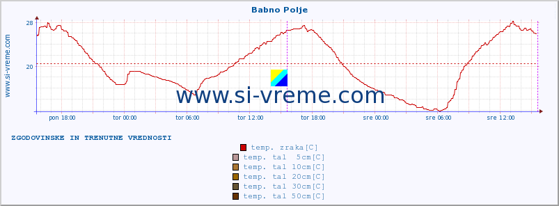 POVPREČJE :: Babno Polje :: temp. zraka | vlaga | smer vetra | hitrost vetra | sunki vetra | tlak | padavine | sonce | temp. tal  5cm | temp. tal 10cm | temp. tal 20cm | temp. tal 30cm | temp. tal 50cm :: zadnja dva dni / 5 minut.