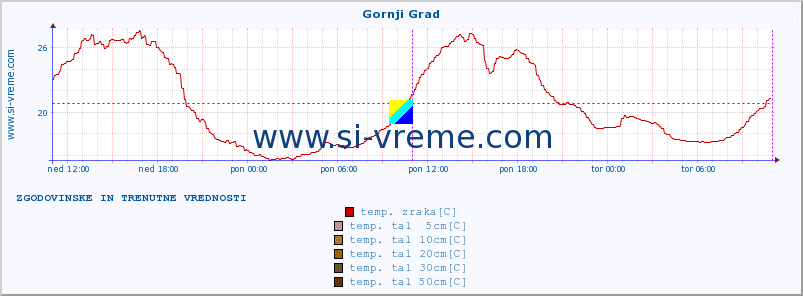 POVPREČJE :: Gornji Grad :: temp. zraka | vlaga | smer vetra | hitrost vetra | sunki vetra | tlak | padavine | sonce | temp. tal  5cm | temp. tal 10cm | temp. tal 20cm | temp. tal 30cm | temp. tal 50cm :: zadnja dva dni / 5 minut.