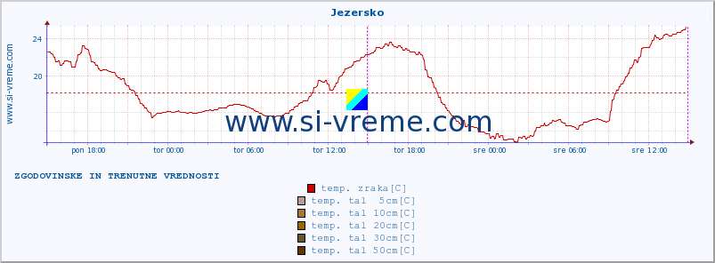 POVPREČJE :: Jezersko :: temp. zraka | vlaga | smer vetra | hitrost vetra | sunki vetra | tlak | padavine | sonce | temp. tal  5cm | temp. tal 10cm | temp. tal 20cm | temp. tal 30cm | temp. tal 50cm :: zadnja dva dni / 5 minut.