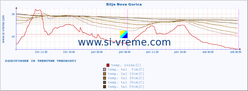 POVPREČJE :: Bilje Nova Gorica :: temp. zraka | vlaga | smer vetra | hitrost vetra | sunki vetra | tlak | padavine | sonce | temp. tal  5cm | temp. tal 10cm | temp. tal 20cm | temp. tal 30cm | temp. tal 50cm :: zadnja dva dni / 5 minut.