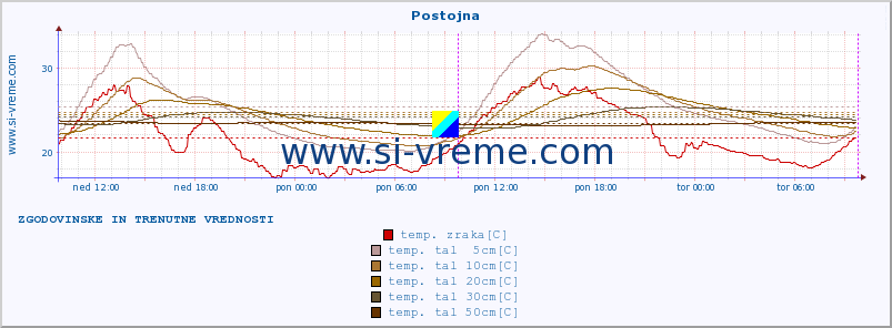 POVPREČJE :: Postojna :: temp. zraka | vlaga | smer vetra | hitrost vetra | sunki vetra | tlak | padavine | sonce | temp. tal  5cm | temp. tal 10cm | temp. tal 20cm | temp. tal 30cm | temp. tal 50cm :: zadnja dva dni / 5 minut.