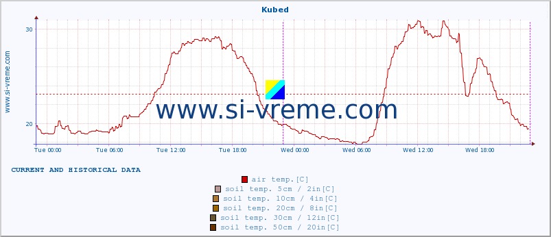  :: Kubed :: air temp. | humi- dity | wind dir. | wind speed | wind gusts | air pressure | precipi- tation | sun strength | soil temp. 5cm / 2in | soil temp. 10cm / 4in | soil temp. 20cm / 8in | soil temp. 30cm / 12in | soil temp. 50cm / 20in :: last two days / 5 minutes.