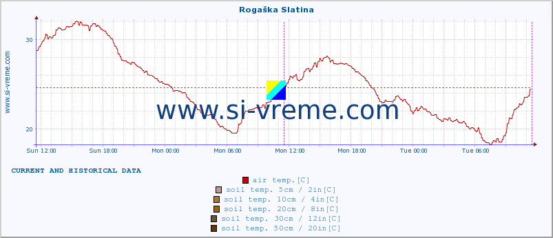  :: Rogaška Slatina :: air temp. | humi- dity | wind dir. | wind speed | wind gusts | air pressure | precipi- tation | sun strength | soil temp. 5cm / 2in | soil temp. 10cm / 4in | soil temp. 20cm / 8in | soil temp. 30cm / 12in | soil temp. 50cm / 20in :: last two days / 5 minutes.