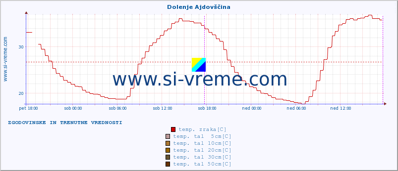 POVPREČJE :: Dolenje Ajdovščina :: temp. zraka | vlaga | smer vetra | hitrost vetra | sunki vetra | tlak | padavine | sonce | temp. tal  5cm | temp. tal 10cm | temp. tal 20cm | temp. tal 30cm | temp. tal 50cm :: zadnja dva dni / 5 minut.