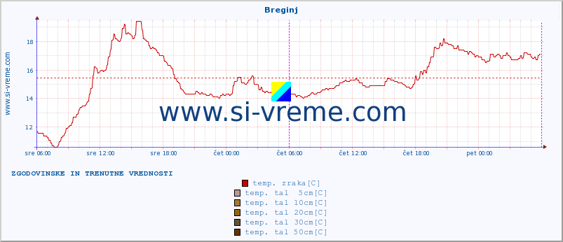 POVPREČJE :: Breginj :: temp. zraka | vlaga | smer vetra | hitrost vetra | sunki vetra | tlak | padavine | sonce | temp. tal  5cm | temp. tal 10cm | temp. tal 20cm | temp. tal 30cm | temp. tal 50cm :: zadnja dva dni / 5 minut.