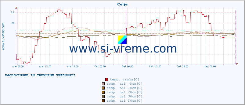 POVPREČJE :: Celje :: temp. zraka | vlaga | smer vetra | hitrost vetra | sunki vetra | tlak | padavine | sonce | temp. tal  5cm | temp. tal 10cm | temp. tal 20cm | temp. tal 30cm | temp. tal 50cm :: zadnja dva dni / 5 minut.