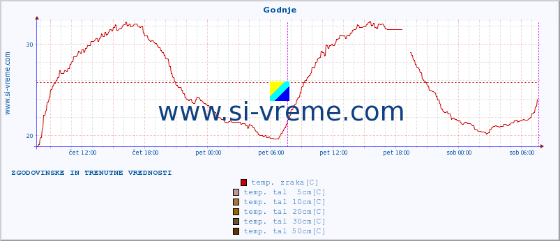 POVPREČJE :: Godnje :: temp. zraka | vlaga | smer vetra | hitrost vetra | sunki vetra | tlak | padavine | sonce | temp. tal  5cm | temp. tal 10cm | temp. tal 20cm | temp. tal 30cm | temp. tal 50cm :: zadnja dva dni / 5 minut.