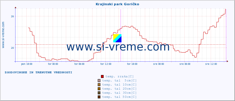 POVPREČJE :: Krajinski park Goričko :: temp. zraka | vlaga | smer vetra | hitrost vetra | sunki vetra | tlak | padavine | sonce | temp. tal  5cm | temp. tal 10cm | temp. tal 20cm | temp. tal 30cm | temp. tal 50cm :: zadnja dva dni / 5 minut.