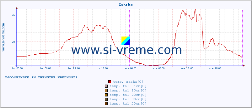 POVPREČJE :: Iskrba :: temp. zraka | vlaga | smer vetra | hitrost vetra | sunki vetra | tlak | padavine | sonce | temp. tal  5cm | temp. tal 10cm | temp. tal 20cm | temp. tal 30cm | temp. tal 50cm :: zadnja dva dni / 5 minut.