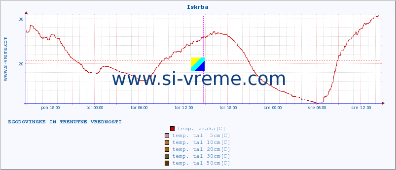 POVPREČJE :: Iskrba :: temp. zraka | vlaga | smer vetra | hitrost vetra | sunki vetra | tlak | padavine | sonce | temp. tal  5cm | temp. tal 10cm | temp. tal 20cm | temp. tal 30cm | temp. tal 50cm :: zadnja dva dni / 5 minut.