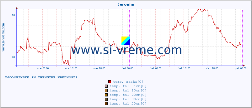 POVPREČJE :: Jeronim :: temp. zraka | vlaga | smer vetra | hitrost vetra | sunki vetra | tlak | padavine | sonce | temp. tal  5cm | temp. tal 10cm | temp. tal 20cm | temp. tal 30cm | temp. tal 50cm :: zadnja dva dni / 5 minut.