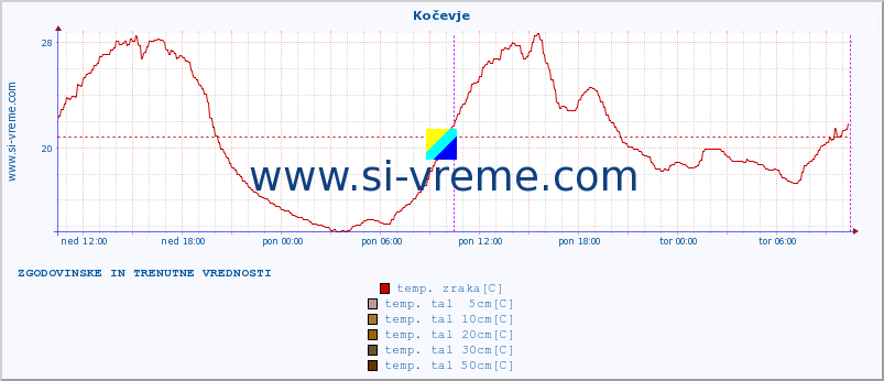 POVPREČJE :: Kočevje :: temp. zraka | vlaga | smer vetra | hitrost vetra | sunki vetra | tlak | padavine | sonce | temp. tal  5cm | temp. tal 10cm | temp. tal 20cm | temp. tal 30cm | temp. tal 50cm :: zadnja dva dni / 5 minut.