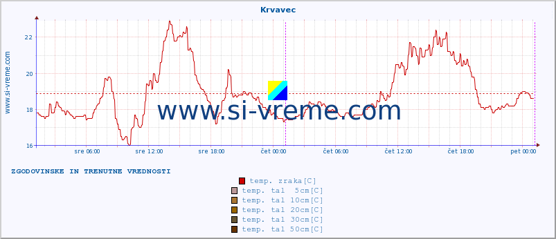 POVPREČJE :: Krvavec :: temp. zraka | vlaga | smer vetra | hitrost vetra | sunki vetra | tlak | padavine | sonce | temp. tal  5cm | temp. tal 10cm | temp. tal 20cm | temp. tal 30cm | temp. tal 50cm :: zadnja dva dni / 5 minut.