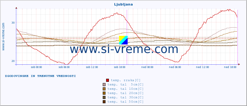 POVPREČJE :: Ljubljana :: temp. zraka | vlaga | smer vetra | hitrost vetra | sunki vetra | tlak | padavine | sonce | temp. tal  5cm | temp. tal 10cm | temp. tal 20cm | temp. tal 30cm | temp. tal 50cm :: zadnja dva dni / 5 minut.