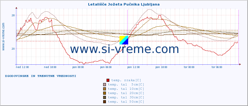 POVPREČJE :: Letališče Jožeta Pučnika Ljubljana :: temp. zraka | vlaga | smer vetra | hitrost vetra | sunki vetra | tlak | padavine | sonce | temp. tal  5cm | temp. tal 10cm | temp. tal 20cm | temp. tal 30cm | temp. tal 50cm :: zadnja dva dni / 5 minut.