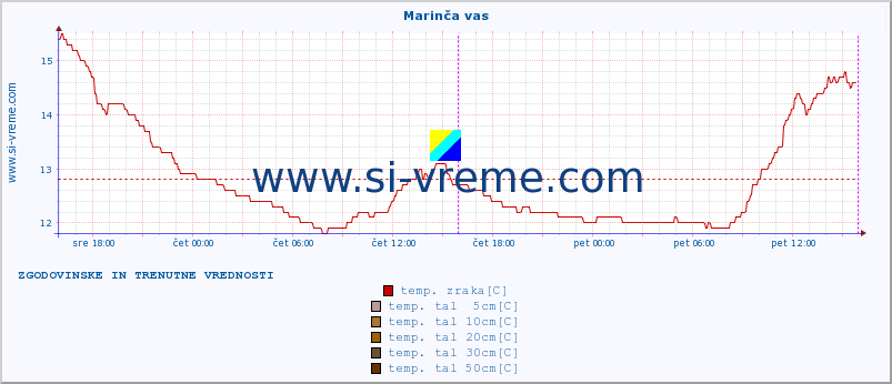 POVPREČJE :: Marinča vas :: temp. zraka | vlaga | smer vetra | hitrost vetra | sunki vetra | tlak | padavine | sonce | temp. tal  5cm | temp. tal 10cm | temp. tal 20cm | temp. tal 30cm | temp. tal 50cm :: zadnja dva dni / 5 minut.