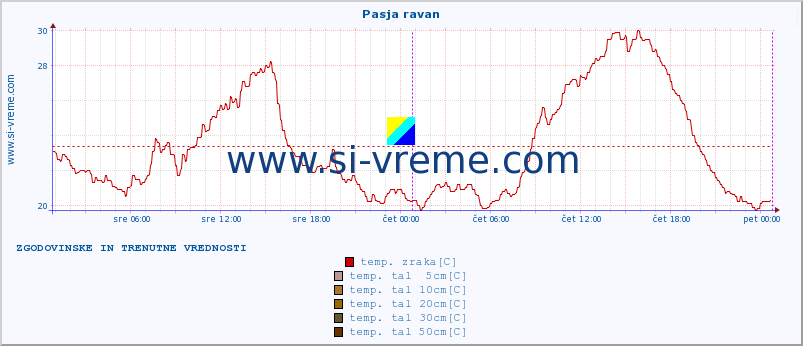 POVPREČJE :: Pasja ravan :: temp. zraka | vlaga | smer vetra | hitrost vetra | sunki vetra | tlak | padavine | sonce | temp. tal  5cm | temp. tal 10cm | temp. tal 20cm | temp. tal 30cm | temp. tal 50cm :: zadnja dva dni / 5 minut.