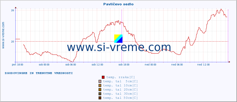 POVPREČJE :: Pavličevo sedlo :: temp. zraka | vlaga | smer vetra | hitrost vetra | sunki vetra | tlak | padavine | sonce | temp. tal  5cm | temp. tal 10cm | temp. tal 20cm | temp. tal 30cm | temp. tal 50cm :: zadnja dva dni / 5 minut.