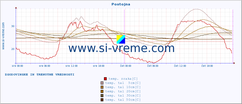 POVPREČJE :: Postojna :: temp. zraka | vlaga | smer vetra | hitrost vetra | sunki vetra | tlak | padavine | sonce | temp. tal  5cm | temp. tal 10cm | temp. tal 20cm | temp. tal 30cm | temp. tal 50cm :: zadnja dva dni / 5 minut.