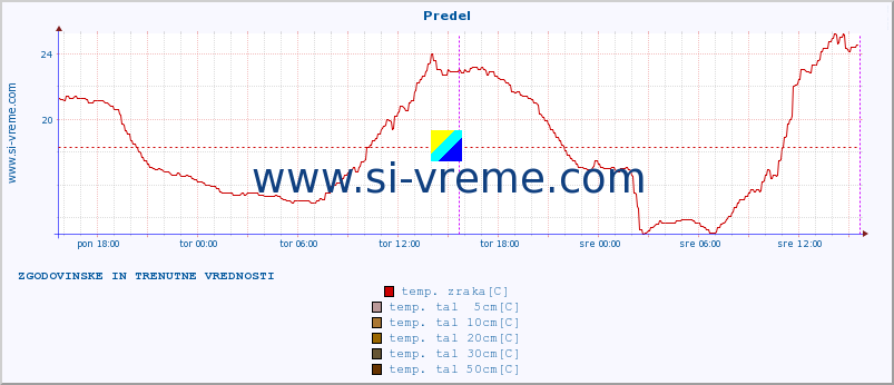 POVPREČJE :: Predel :: temp. zraka | vlaga | smer vetra | hitrost vetra | sunki vetra | tlak | padavine | sonce | temp. tal  5cm | temp. tal 10cm | temp. tal 20cm | temp. tal 30cm | temp. tal 50cm :: zadnja dva dni / 5 minut.