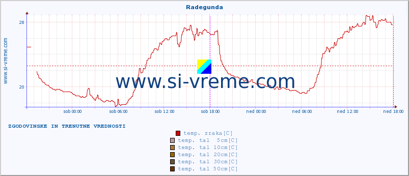 POVPREČJE :: Radegunda :: temp. zraka | vlaga | smer vetra | hitrost vetra | sunki vetra | tlak | padavine | sonce | temp. tal  5cm | temp. tal 10cm | temp. tal 20cm | temp. tal 30cm | temp. tal 50cm :: zadnja dva dni / 5 minut.