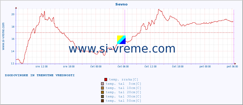 POVPREČJE :: Sevno :: temp. zraka | vlaga | smer vetra | hitrost vetra | sunki vetra | tlak | padavine | sonce | temp. tal  5cm | temp. tal 10cm | temp. tal 20cm | temp. tal 30cm | temp. tal 50cm :: zadnja dva dni / 5 minut.