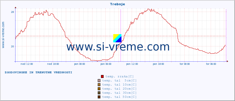 POVPREČJE :: Trebnje :: temp. zraka | vlaga | smer vetra | hitrost vetra | sunki vetra | tlak | padavine | sonce | temp. tal  5cm | temp. tal 10cm | temp. tal 20cm | temp. tal 30cm | temp. tal 50cm :: zadnja dva dni / 5 minut.