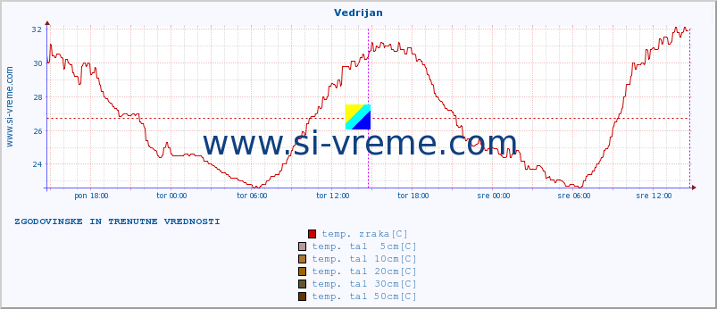 POVPREČJE :: Vedrijan :: temp. zraka | vlaga | smer vetra | hitrost vetra | sunki vetra | tlak | padavine | sonce | temp. tal  5cm | temp. tal 10cm | temp. tal 20cm | temp. tal 30cm | temp. tal 50cm :: zadnja dva dni / 5 minut.