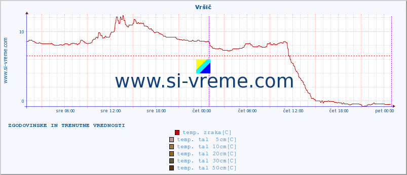 POVPREČJE :: Vršič :: temp. zraka | vlaga | smer vetra | hitrost vetra | sunki vetra | tlak | padavine | sonce | temp. tal  5cm | temp. tal 10cm | temp. tal 20cm | temp. tal 30cm | temp. tal 50cm :: zadnja dva dni / 5 minut.