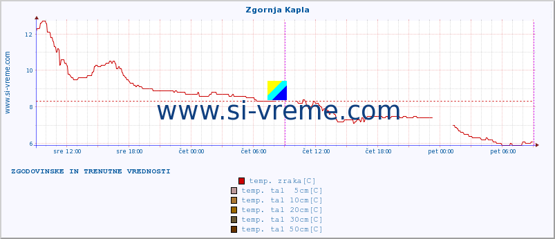 POVPREČJE :: Zgornja Kapla :: temp. zraka | vlaga | smer vetra | hitrost vetra | sunki vetra | tlak | padavine | sonce | temp. tal  5cm | temp. tal 10cm | temp. tal 20cm | temp. tal 30cm | temp. tal 50cm :: zadnja dva dni / 5 minut.