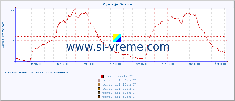 POVPREČJE :: Zgornja Sorica :: temp. zraka | vlaga | smer vetra | hitrost vetra | sunki vetra | tlak | padavine | sonce | temp. tal  5cm | temp. tal 10cm | temp. tal 20cm | temp. tal 30cm | temp. tal 50cm :: zadnja dva dni / 5 minut.