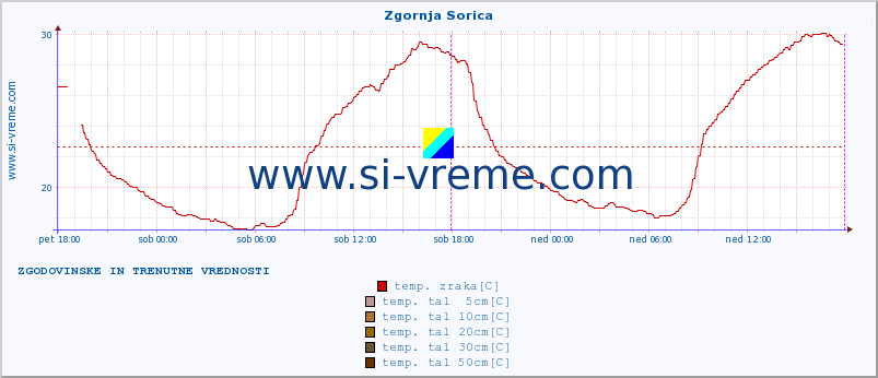 POVPREČJE :: Zgornja Sorica :: temp. zraka | vlaga | smer vetra | hitrost vetra | sunki vetra | tlak | padavine | sonce | temp. tal  5cm | temp. tal 10cm | temp. tal 20cm | temp. tal 30cm | temp. tal 50cm :: zadnja dva dni / 5 minut.