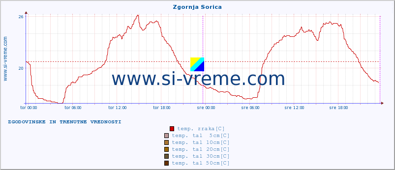 POVPREČJE :: Zgornja Sorica :: temp. zraka | vlaga | smer vetra | hitrost vetra | sunki vetra | tlak | padavine | sonce | temp. tal  5cm | temp. tal 10cm | temp. tal 20cm | temp. tal 30cm | temp. tal 50cm :: zadnja dva dni / 5 minut.