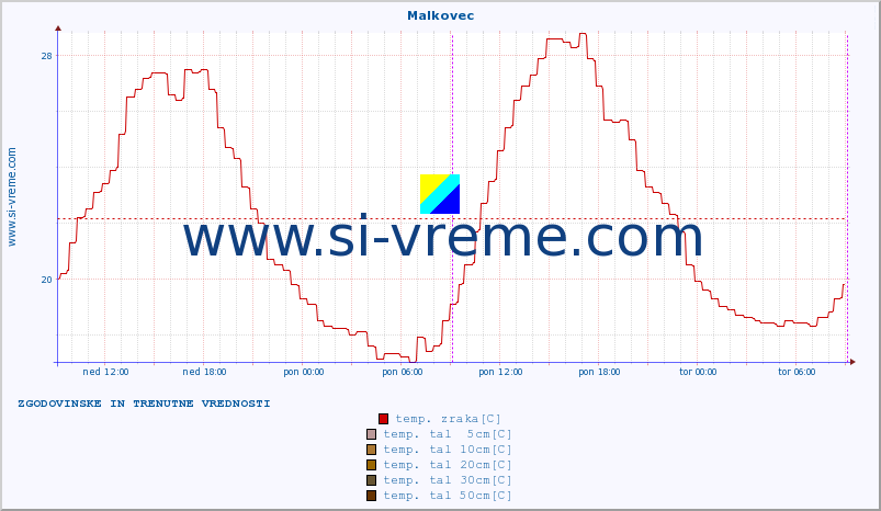 POVPREČJE :: Malkovec :: temp. zraka | vlaga | smer vetra | hitrost vetra | sunki vetra | tlak | padavine | sonce | temp. tal  5cm | temp. tal 10cm | temp. tal 20cm | temp. tal 30cm | temp. tal 50cm :: zadnja dva dni / 5 minut.