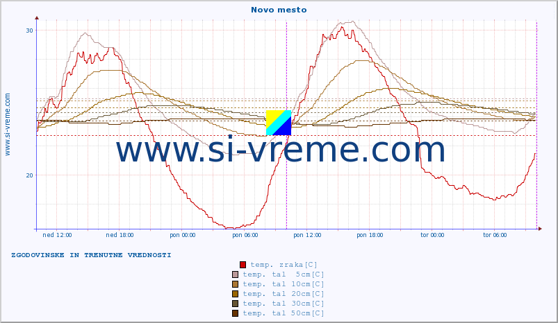 POVPREČJE :: Novo mesto :: temp. zraka | vlaga | smer vetra | hitrost vetra | sunki vetra | tlak | padavine | sonce | temp. tal  5cm | temp. tal 10cm | temp. tal 20cm | temp. tal 30cm | temp. tal 50cm :: zadnja dva dni / 5 minut.