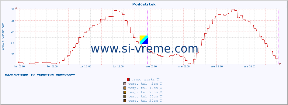 POVPREČJE :: Podčetrtek :: temp. zraka | vlaga | smer vetra | hitrost vetra | sunki vetra | tlak | padavine | sonce | temp. tal  5cm | temp. tal 10cm | temp. tal 20cm | temp. tal 30cm | temp. tal 50cm :: zadnja dva dni / 5 minut.